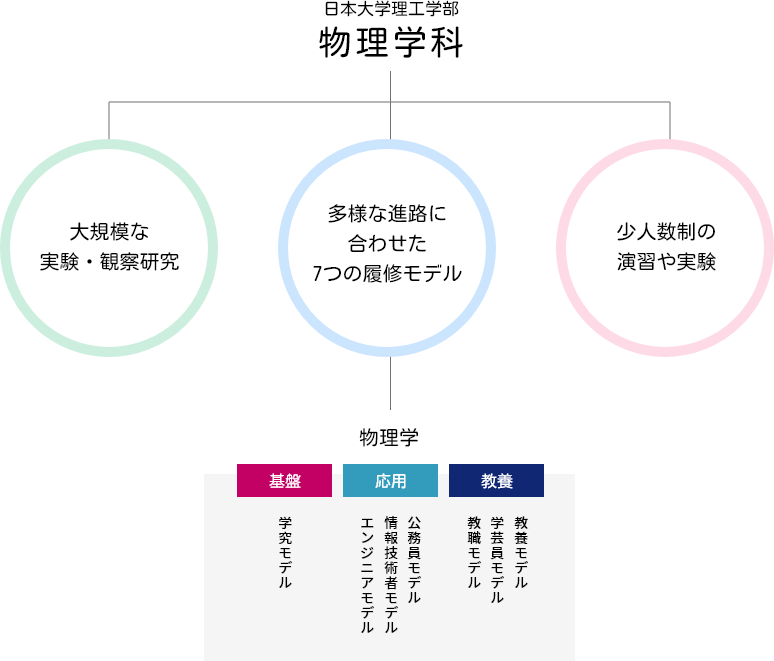物理学科の特徴