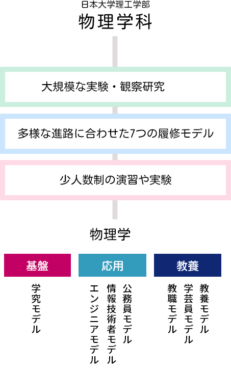 物理学科の特徴